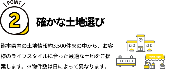 ポイント2 確かな土地選び 熊本県内の土地情報約3,500件※の中から、お客様のライフスタイルに合った最適な土地をご提案します。※物件数は日によって異なります。
