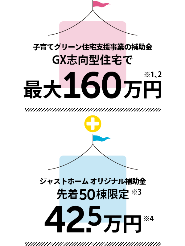 子育てグリーン住宅支援事業の補助金 GX志向型住宅で、最大160万円※1､2 プラス、ジャストホームオリジナル補助金※3 42.5万円※4