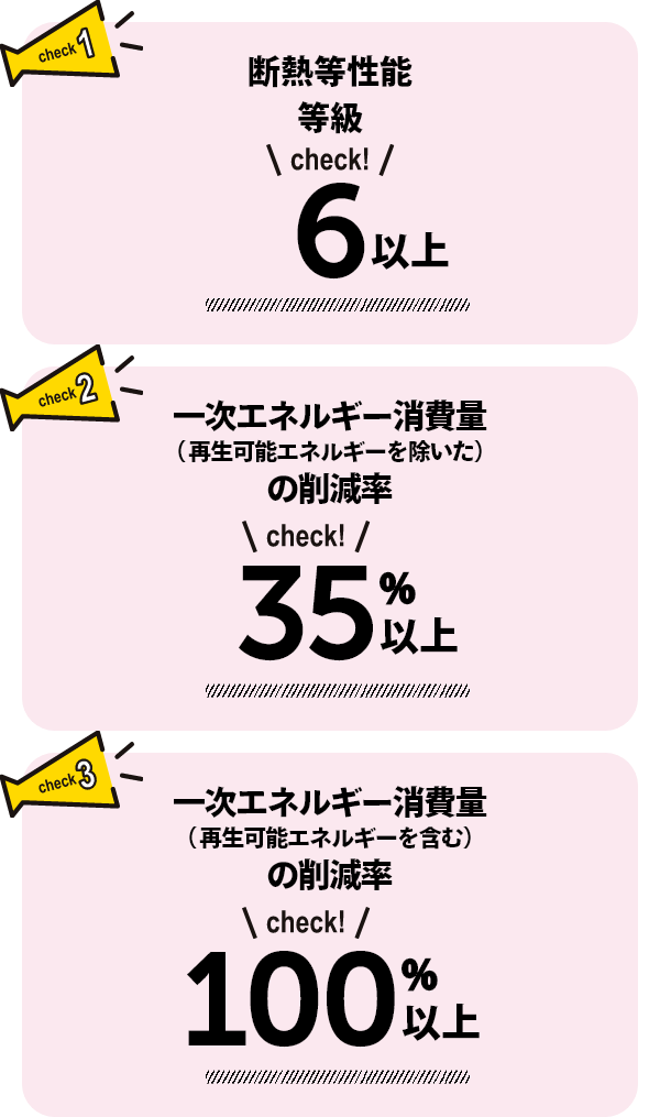ポイント1 耐熱等性能等級 6以上 ポイント2 一次エネルギー消費量(再生可能エネルギーを除いた)の削減率 35%以上 ポイント3 一次エネルギー消費量(再生可能エネルギーを含む)の削減率 100%以上
