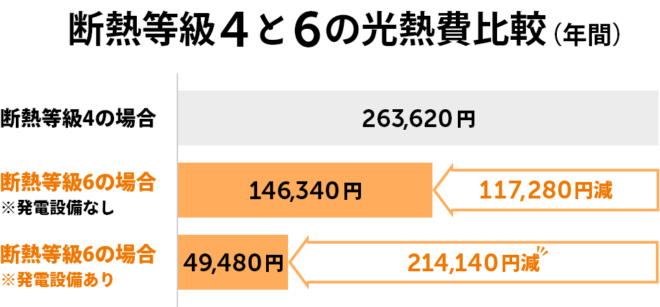 断熱等級4と6の光熱費比較(年間) 断熱等級4の場合、263,620円。断熱等級6の場合(発電設備なし)、146,340円、断熱性能4に比べ、117,280円減。断熱等級6の場合(発電設備あり)、49,480円、断熱性能4に比べ、214,140円減。