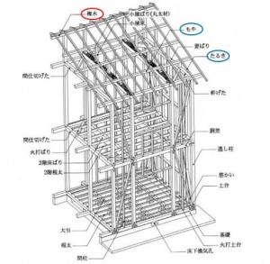 構造　棟木　もや　たるき