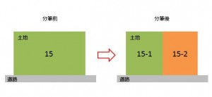 分筆　土地　相続　分ける　合筆　売却　方法　土地家屋　調査　住宅　メーカー