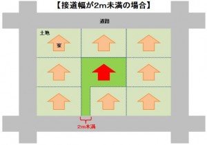 建替え　土地　接道　２ｍ　建物　道路