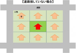 建替え　土地　建物　接道　道路