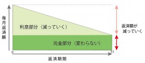 元金均等返済