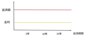 全期間　固定　金利　型