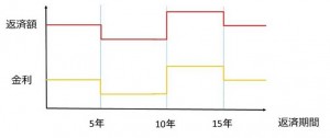 固定　金利　選択　型